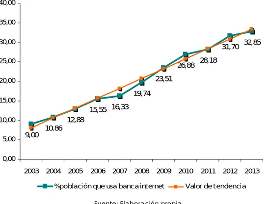Figura 10: Análisis de la tendencia para la serie temporal del porcentaje de población  que usa banca por Internet 