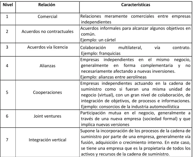 Tabla 3.2 Niveles de relación entre empresas en una cadena de suministro (Taboada, 2007) 
