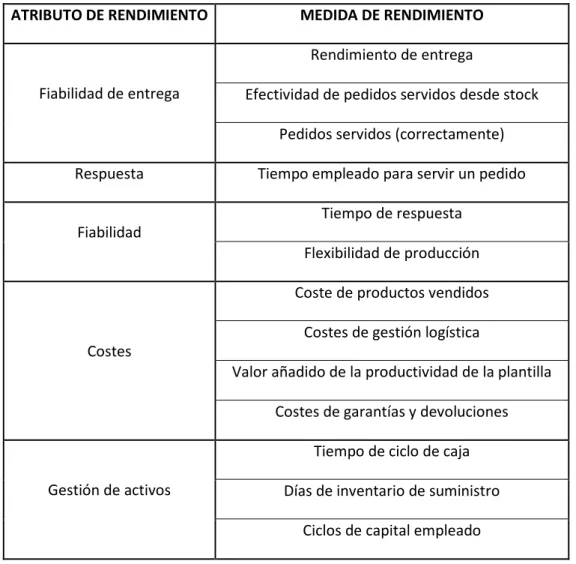 Tabla 3.3: Propuesta de medidas de rendimiento por atributo (Taboada, 2007) 