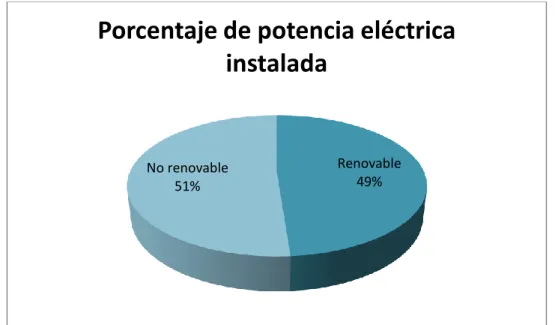 Ilustración 3.7. Porcentaje de potencia instalada en España de energía renovable y no renovable, 2015