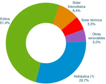 Ilustración 3.10. Estructura de la generación anual de energía renovable peninsular en el 2015