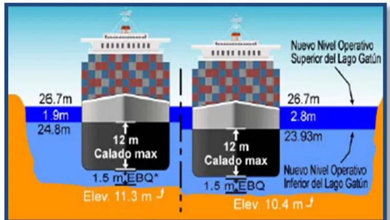Ilustración 3-4. Efecto de Profundización de los Cauces  del Lago Gatún en la Capacidad de Almacenamiento del  Sistema Hídrico 