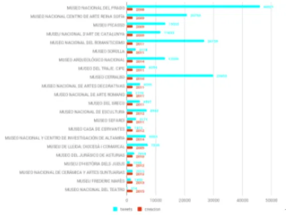 Figura 14: Creación del perfil frente a publicaciones  Las  diferencias  entre  el  primer  puesto  ocupado  siempre  por  el  Museo  Nacional  del  Prado con aquellas que ocupan los siguientes es significativa, sin embargo en el caso de  la red social Ins