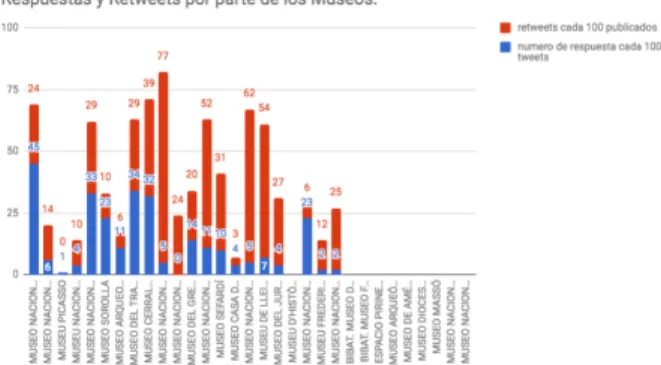 Figura 28: Gráfica Twitter datos de retweets  