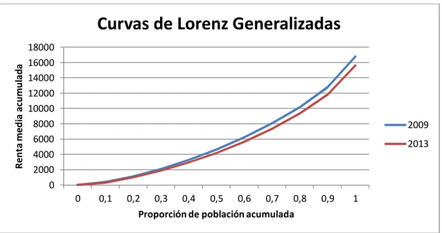 Gráfico  3.2:  Curvas  de  Lorenz  Generalizadas  para  España  en  los  años  2009 y 2013