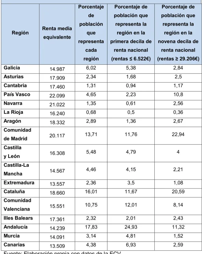 Tabla  3.2:  Distribución  regional  de  la  población  en  2009  en  función  del  primer y el noveno decil de renta equivalente