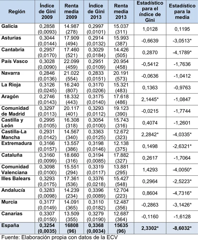 Tabla 3.4: Índices de Gini y  renta  media por región y año, y estadísticos  de  contraste  para  el  contraste  H 0 :  IG 2009 =IG 2013   frente  a  H 1 : 