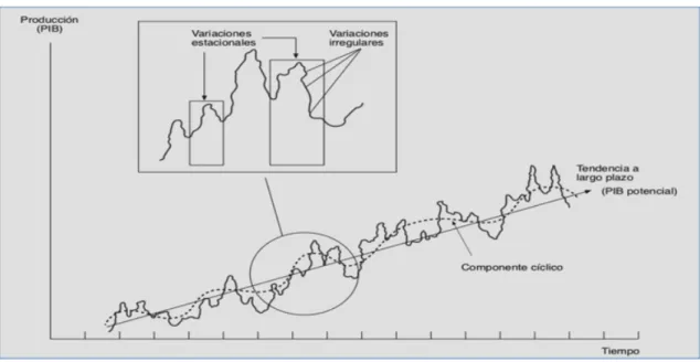 Gráfico 1.1: El ciclo económico 