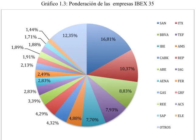 Gráfico 1.3: Ponderación de las  empresas IBEX 35 