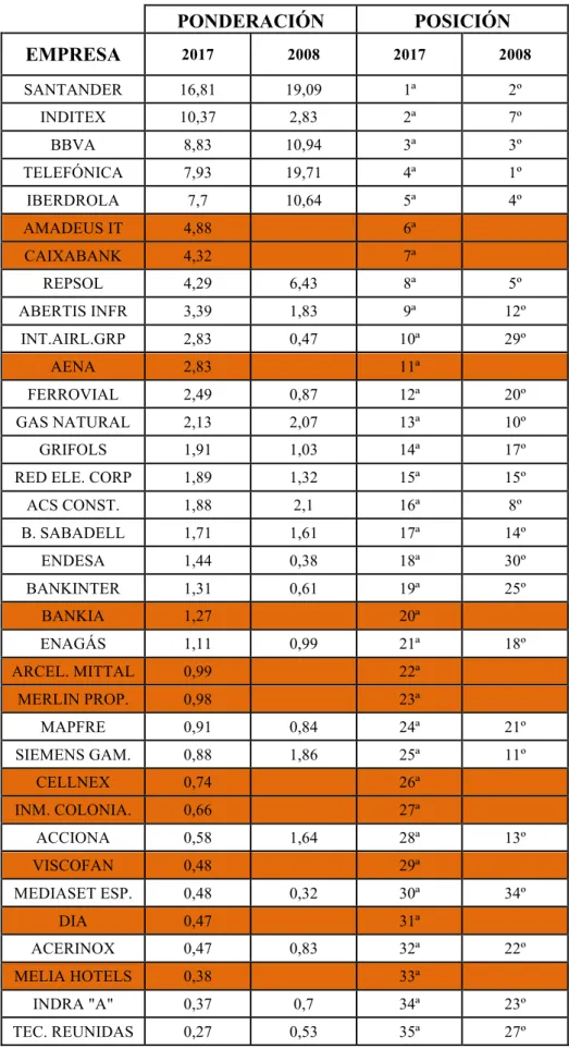 Tabla 1.1: Variación de la ponderación de las empresas del IBEX  