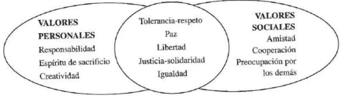 Figura 1. Valores personales y sociales a conseguir (López et al., 2003, p.195). 