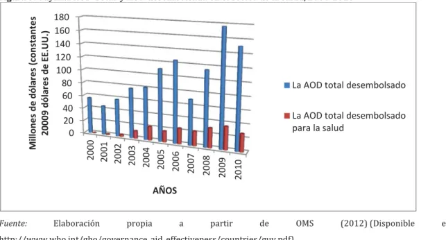 Figura 3. Guyana: AOD Total  y AOD desembolsada en el sector de la salud, 2000-2010  