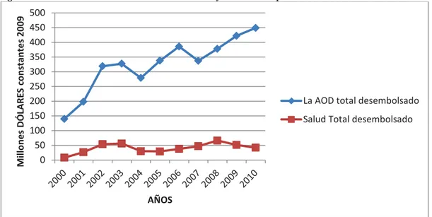 Figura 4: Guatemala total de la AOD desembolsada y desembolsó para el Sector Salud 2000-2010 