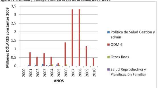 Figura 7: Trinidad y Tobago: AOD en áreas de la salud, 2000-2010 