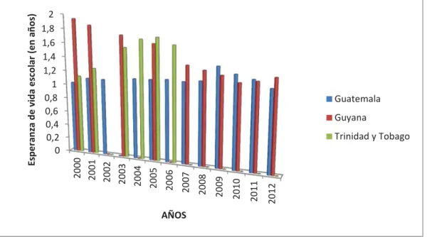 Figura 10: Esperanza de vida escolar en la edad preescolar, 2000-2010 