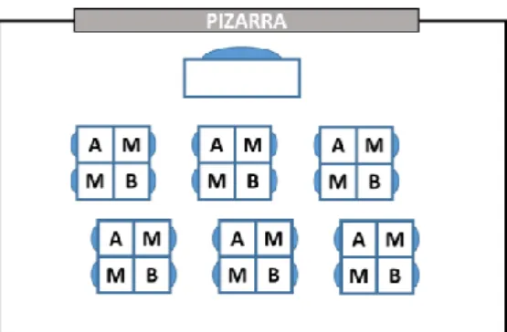 Figura 1 Distribución del aula de equipos de base, según su rendimiento alto (A), medio (M) o 