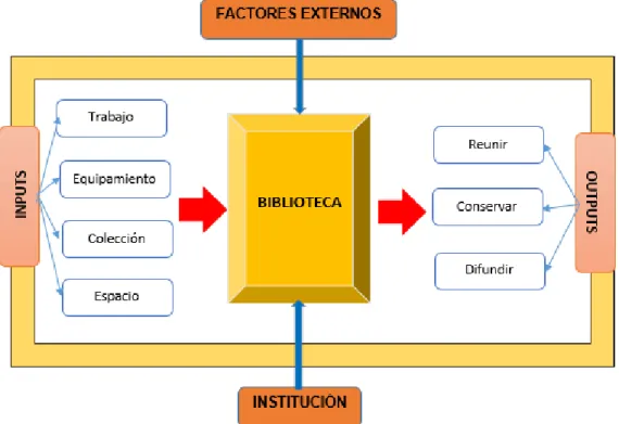 Gráfico N° 5 Modelo de la Función de Producción en una biblioteca 