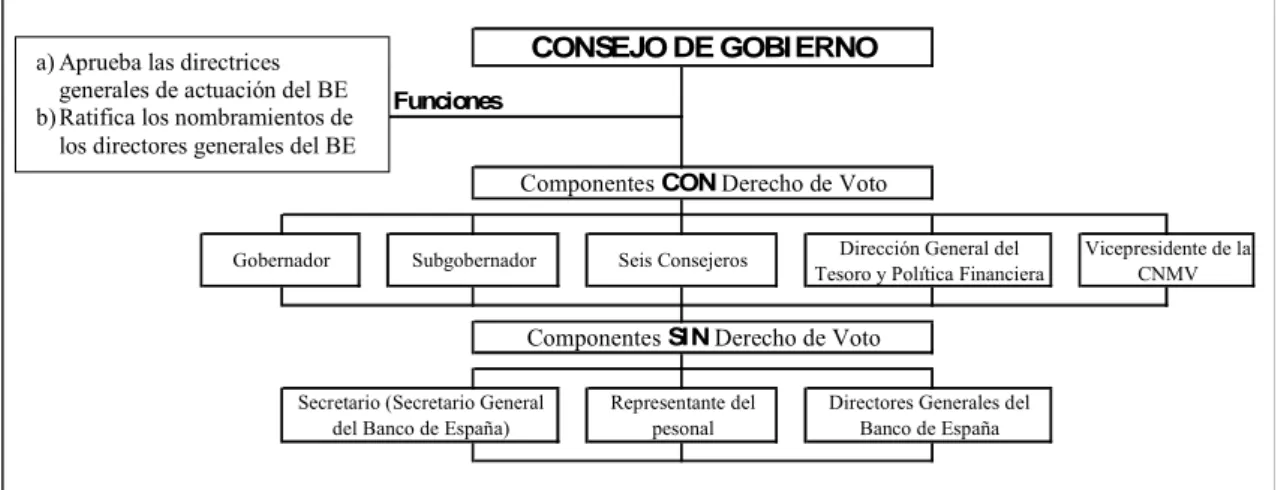 Figura 1.1 Estructura y funciones del Consejo de Gobierno del Banco de España 