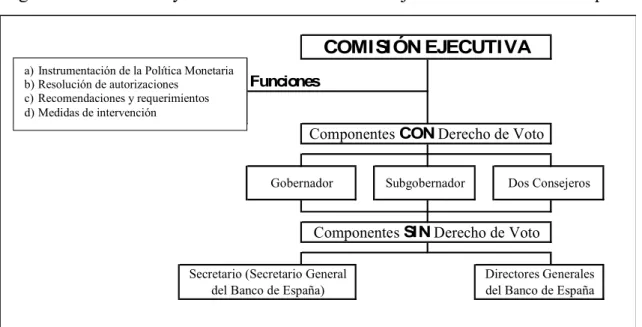Figura 1.2 Estructura y funciones de la Comisión Ejecutiva del Banco de España 