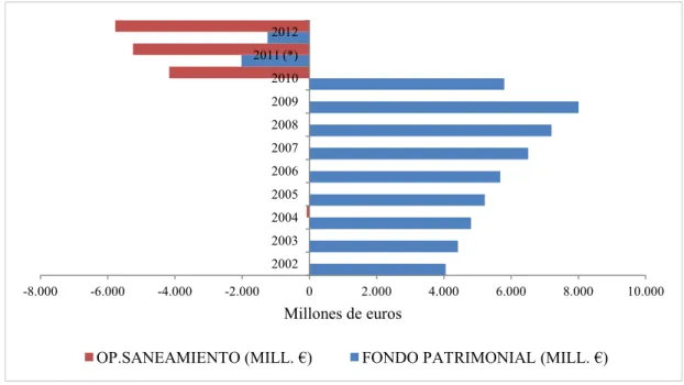 Gráfico 1.1 Fondo patrimonial y operaciones de saneamiento de los Fondos de  Garantía de Depósitos (2002-2012) 