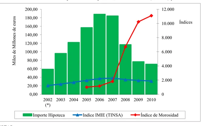Gráfico 2.2 Evolución del importe de las hipotecas, el índice IMIE (TINSA) y morosidad 