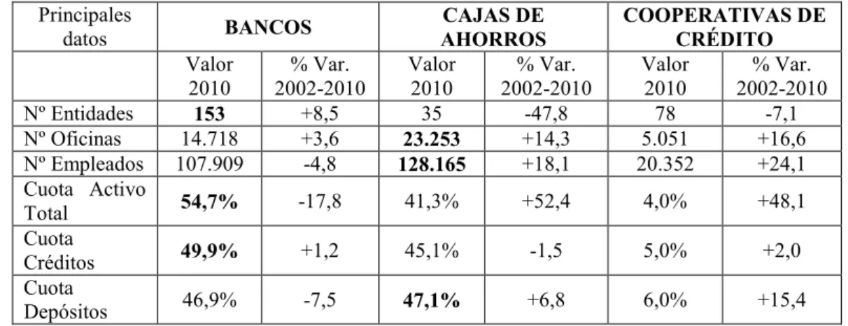 Tabla 2.4 Resumen de los principales resultados de los Bancos, de las Cajas de Ahorros y de  las Cooperativas de Crédito (31/12/2010) 