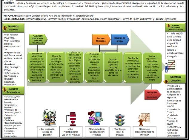 Figura  2.  Proceso  estratégico  “Gestión  de  Tecnologías  de  Información  y  de  Comunicación  