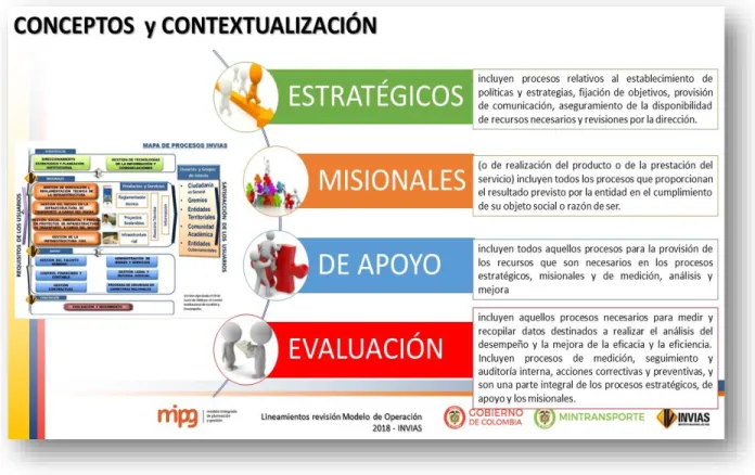 Figura  3.  Contextualización  Modelo  de  Operación-  Instituto  Nacional  de  Vías  INVIAS 