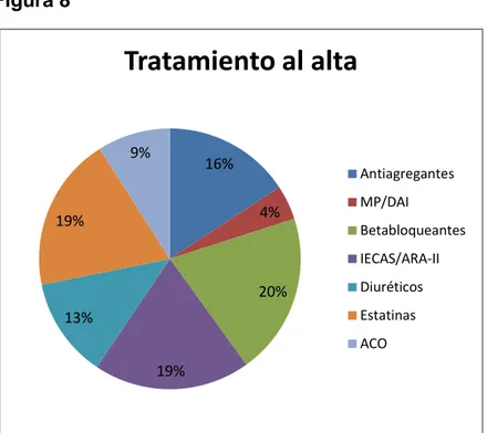 Figura 8  16% 4% 20% 19%13%19%9% Tratamiento al alta AntiagregantesMP/DAI BetabloqueantesIECAS/ARA-IIDiuréticosEstatinasACO