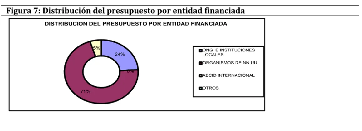 Tabla 3: Distribución del presupuesto por área financiada. 