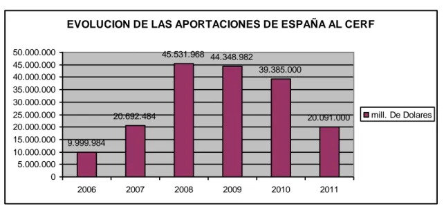 Figura 10: Evolución de las aportaciones de España al  CERF   
