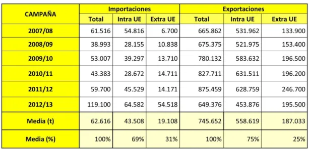 Gráfico 4.1.6: Comercio Exterior de Aceite de Oliva en España.  
