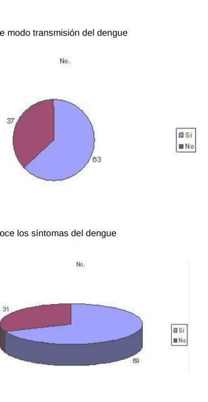 Gráfico 5c. Conoce los síntomas del dengue 