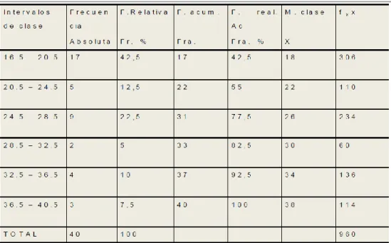 Tabla No 2. Serie cronológica de edades  