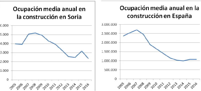 Gráfico 3.1: Niveles de ocupación anual media. Sector Construcción, España y Soria