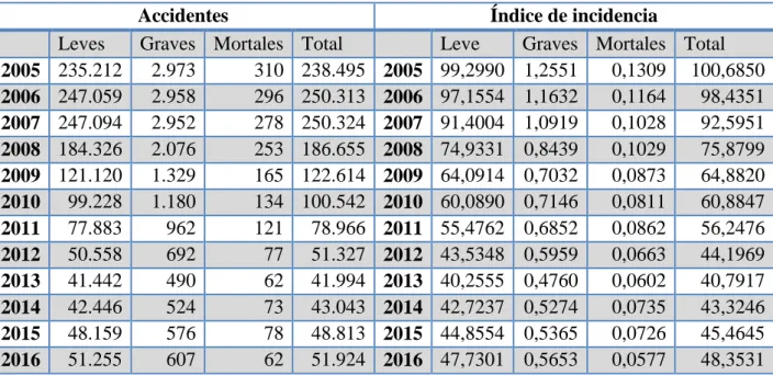 Tabla 3.3: Accidentes de trabajo e índice de incidencia. Sector Construcción, España 