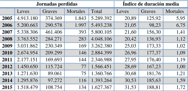 Tabla 3.5: Jornadas perdidas e índice de duración media. Sector Construcción, España 