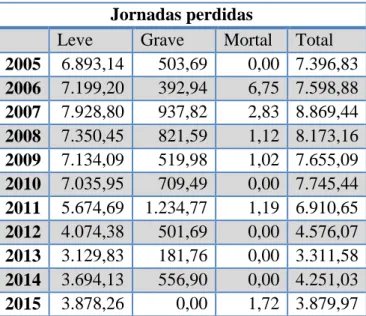 Tabla 3.6: Estimación de las jornadas perdidas por AT. Sector Construcción, Soria  Jornadas perdidas 