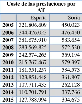 Tabla 3.11: Estimación de los costes de las prestaciones por AT de la SS. Sector construcción,  España y Soria 