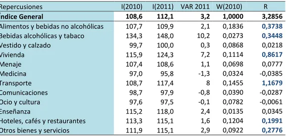 Tabla 8. Repercusiones de los 12 grupos COICOP para el año 2011  Repercusiones  I(2010)  I(2011)   VAR 2011  W(2010)  R 