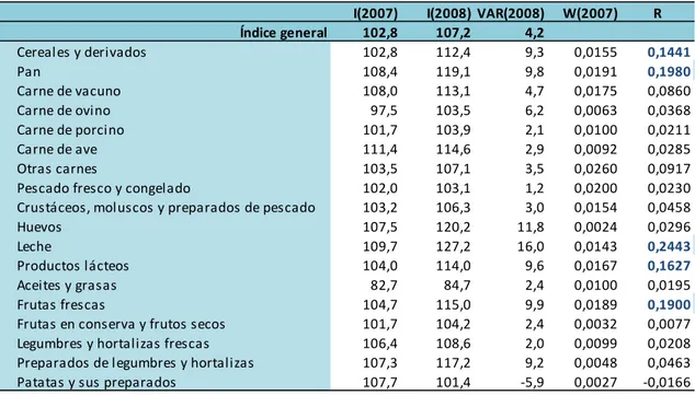 Tabla 14. Repercusiones de las rúbricas COICOP del subgrupo “Alimentos” para el año 2008 