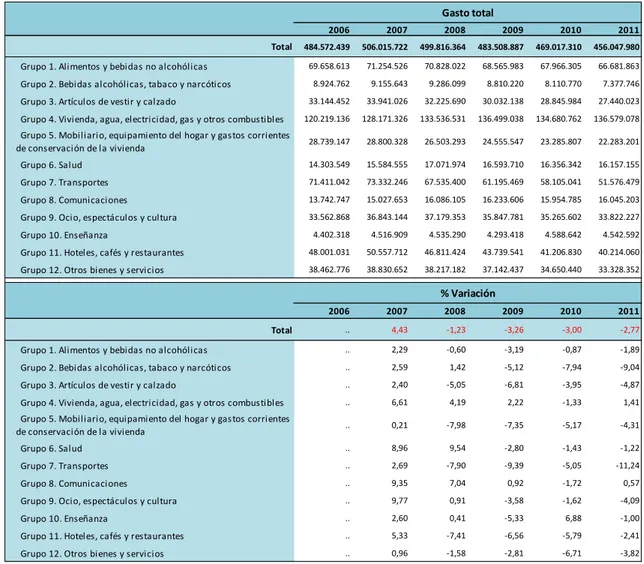 Tabla 24. Gasto total y porcentaje de variación en España a precios constantes 