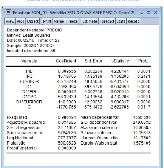 Tabla 5.3: Introducción variable dicotómica 