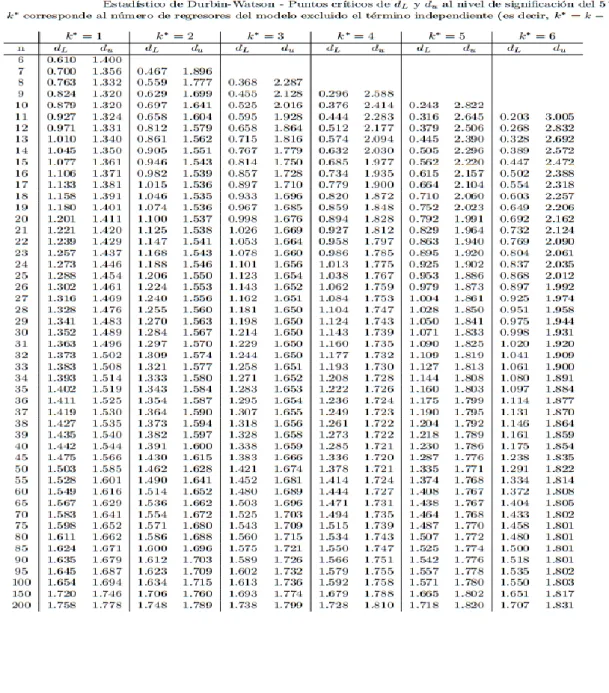 Tabla 9.2: Estadístico de Durbin-Watson 