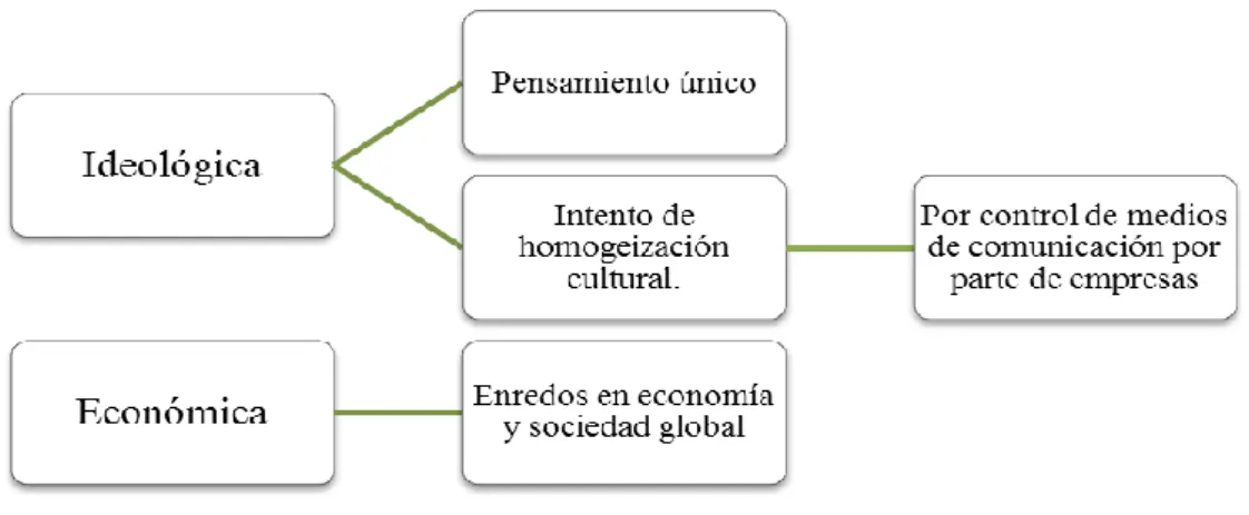 Figura 2: Esquema expositivo de efectos en las dimensiones de la globalización 