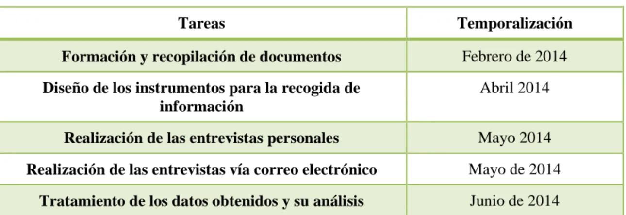 Tabla 5: Temporalización del trabajo 