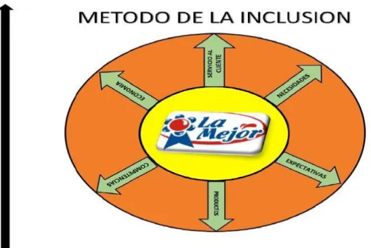 Figura 2 – Método de la inclusión Pasteurizadora La Mejor S.A 