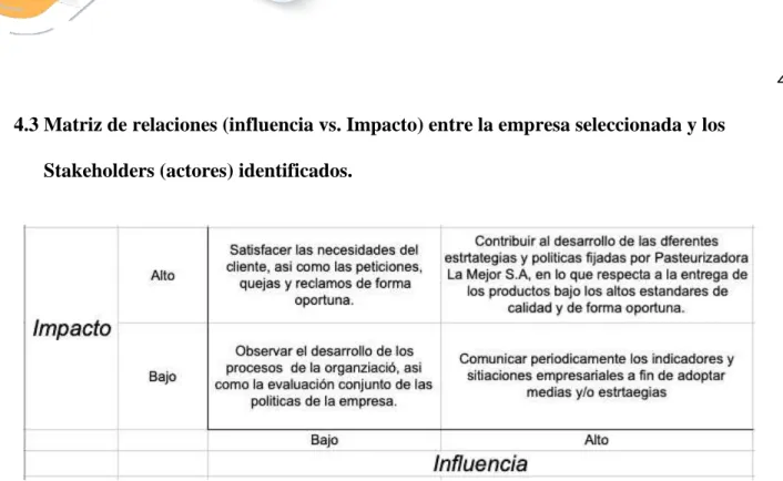 Figura 4 Matriz de relaciones (Influencia vs Impacto) – Pasteurizadora La Mejor S.A 