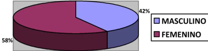 Gráfico 2.  ¿Sabe que es el dengue? 