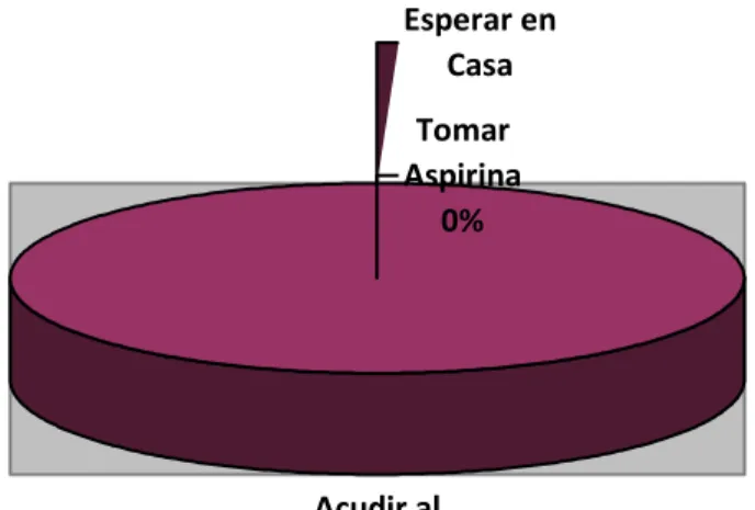 Gráfico 6  ¿Sabe cómo se previene el dengue? 